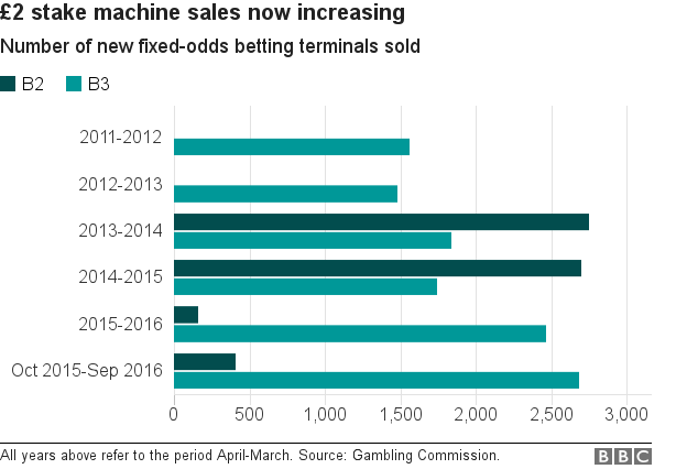 Machine sales
