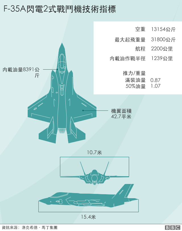 Graphic showing specifications of F-35A Lightning II