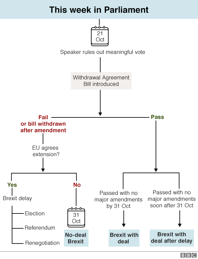 Updated flowchart showing how Brexit might happen once the Withdrawal Agreement Bill is introduced