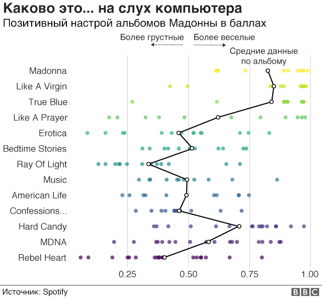Распределение песен в спектре от грустных к веселым Распределение песен в спектре от грустных к веселым