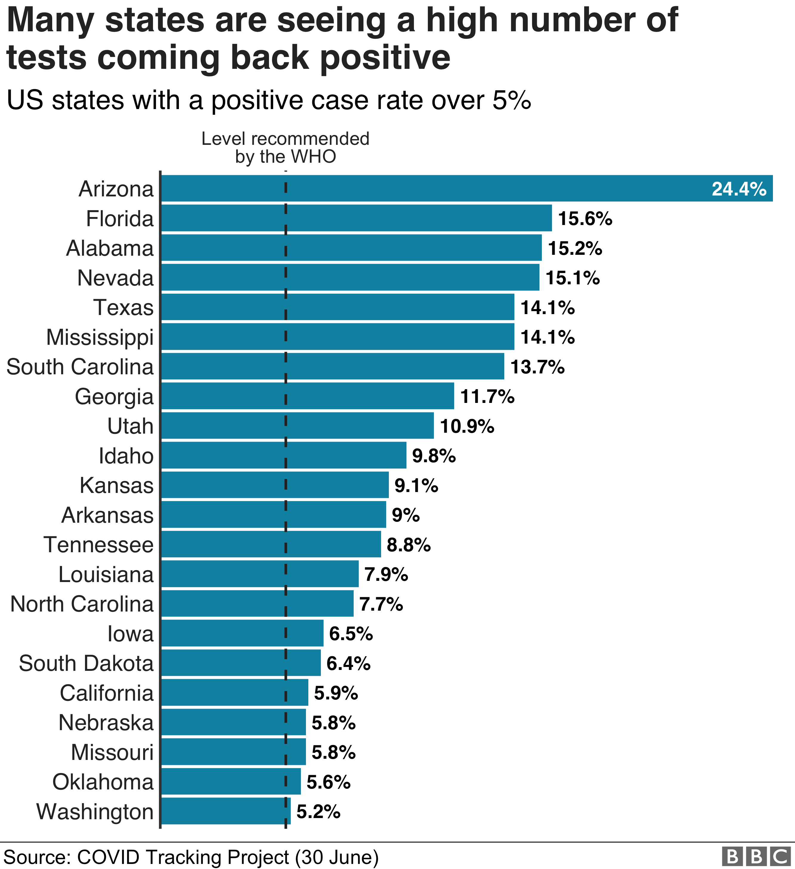 Chart showing states seeing positive tests