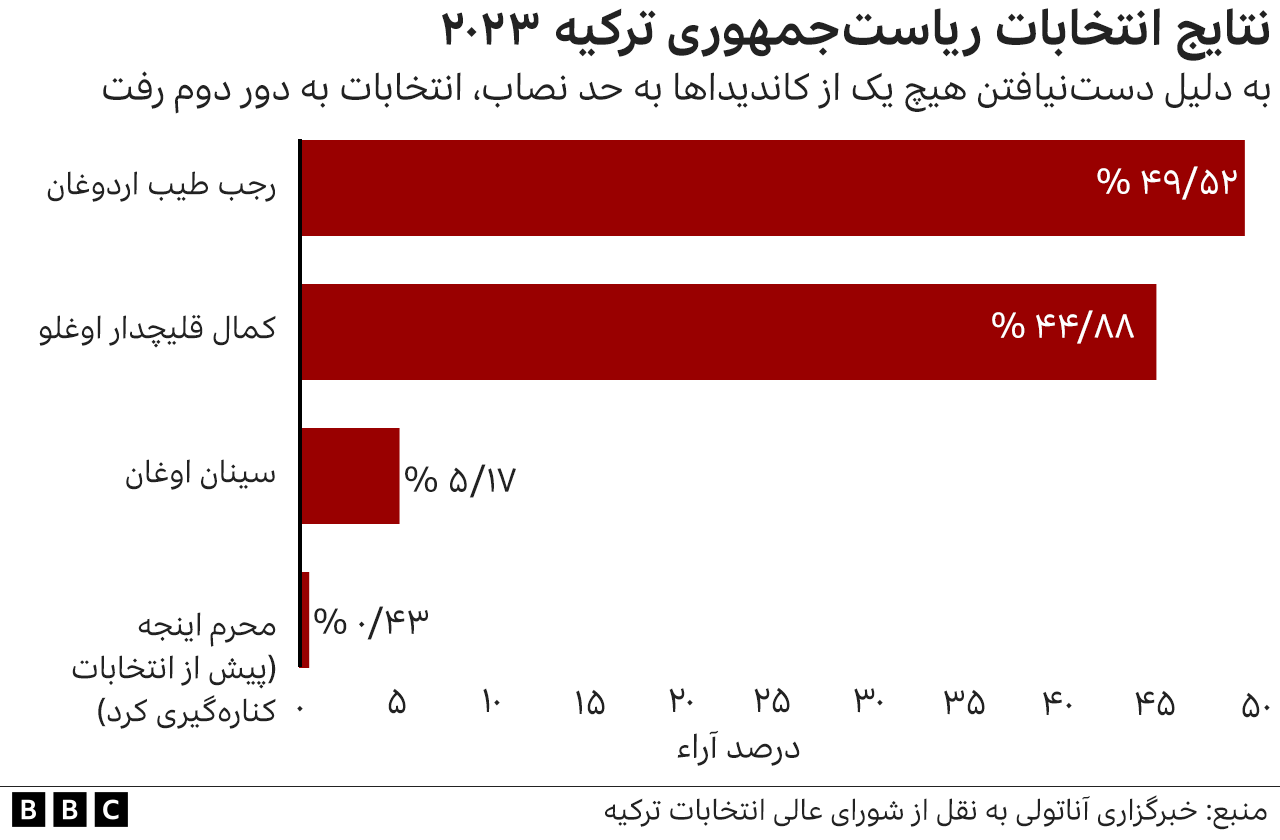 انتخابات ترکیه؛ سنان اوغان در دور دوم از اردوغان حمایت می‌کند BBC