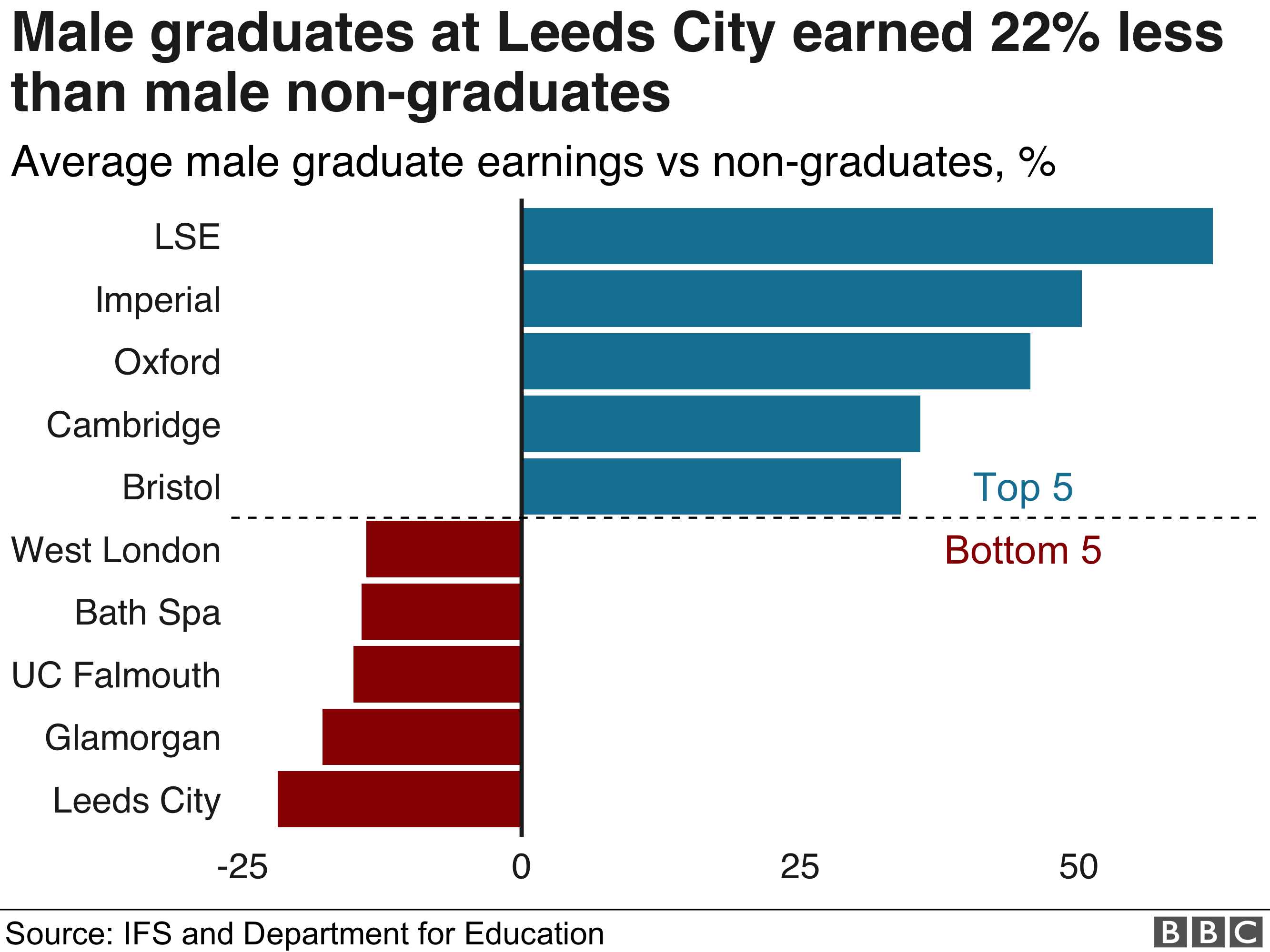Male graduate earnings