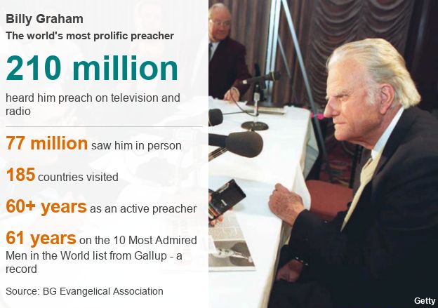 BBC datapic on Billy Graham