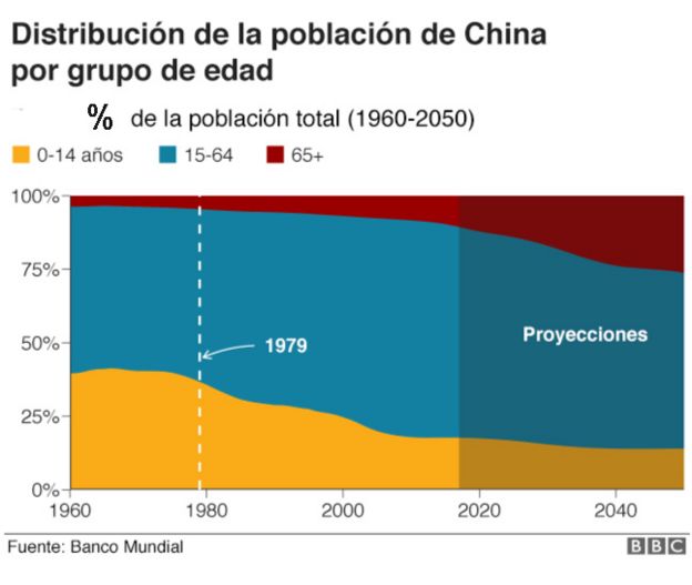 Distribución de la población de China