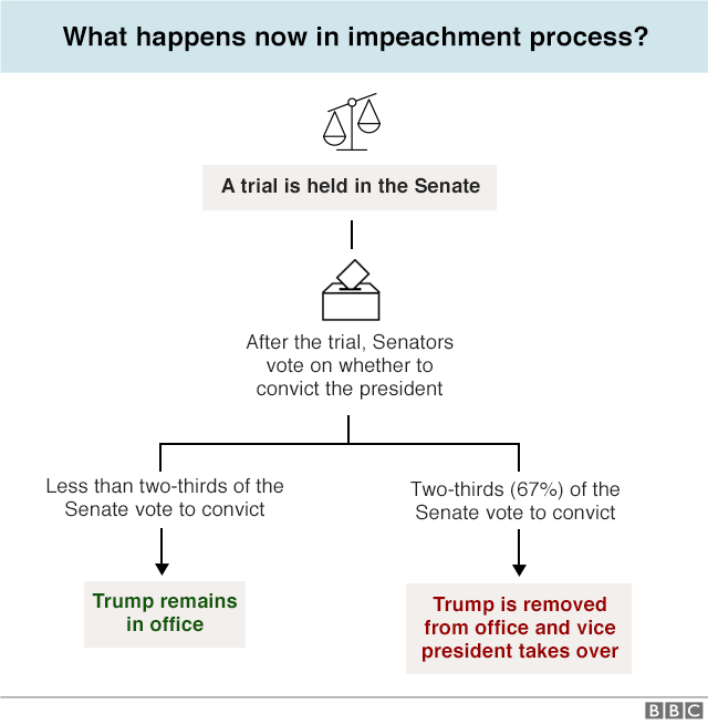 Impeachment flow chart