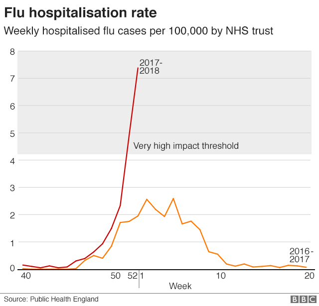 Graph showing flu hospitalisation rate