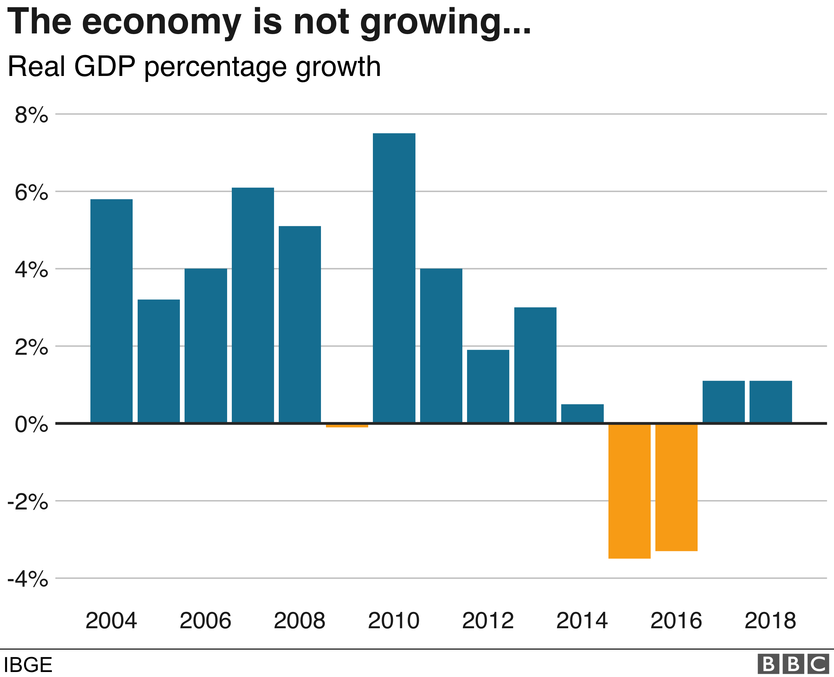 Brazil Economy