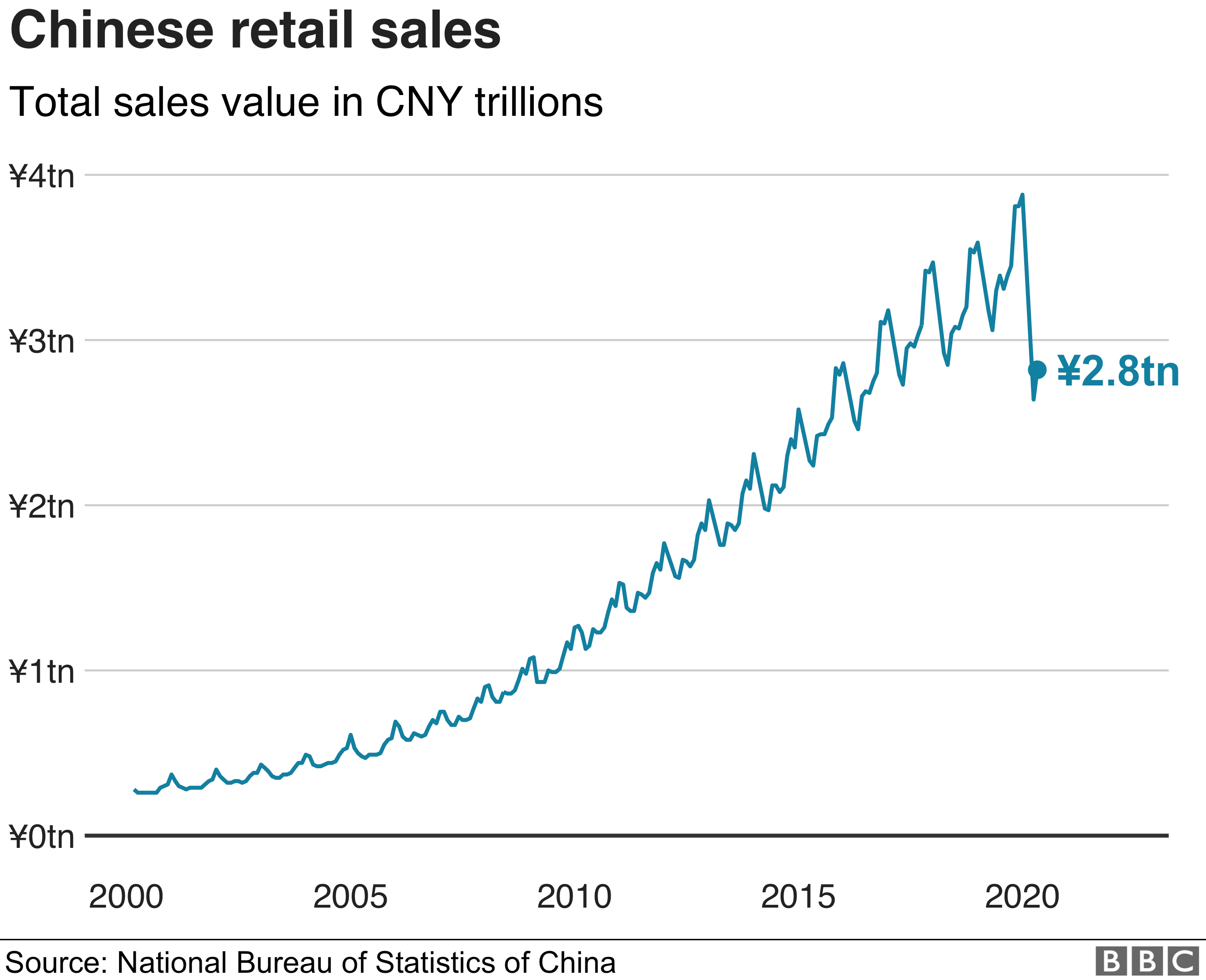 2000年至2020年中国总零售额的变化，统计单位为人民币万亿元（CNYtn）