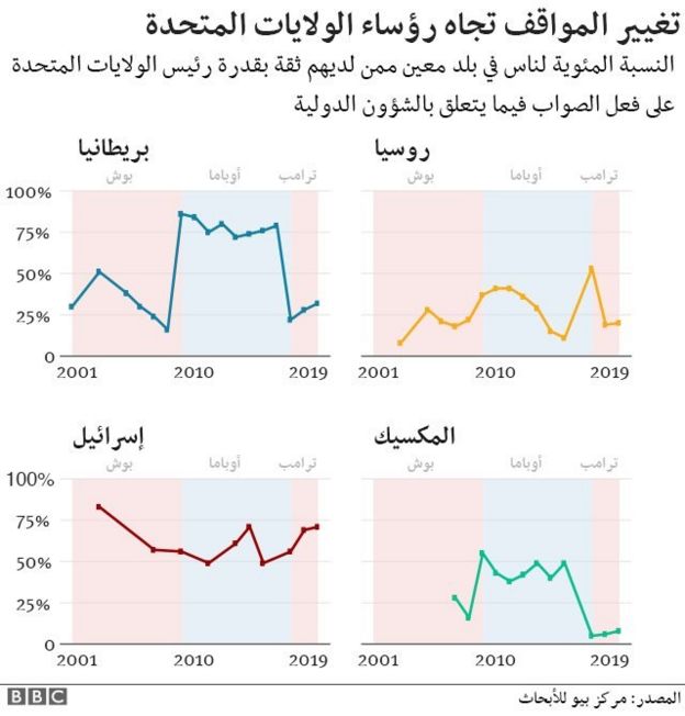 تغير المواقف تجاه رؤساء الدول