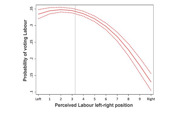 Chart showing how people's perception of hte Labour Party's position on the left-right political spectrum may affect their chances of voting for the party
