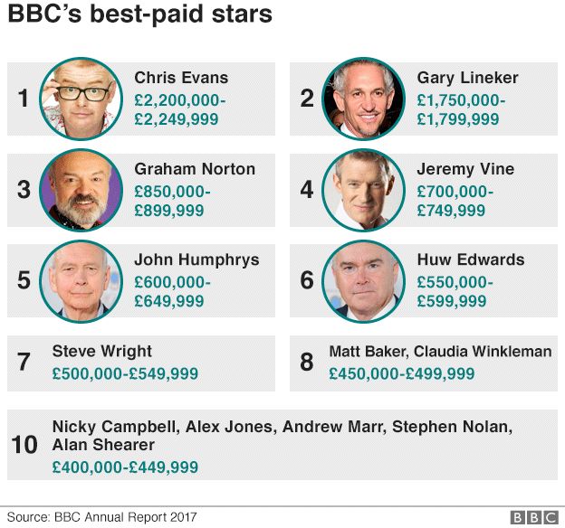 Graphic of the BBC's best-paid stars