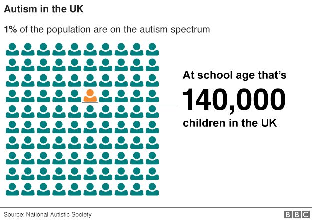 Graphic showing that at school age 140,000 children in the UK show signs of autism