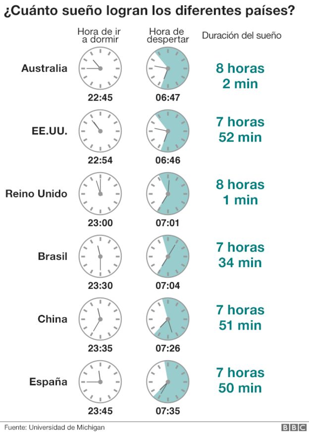 Cuánto se duerme en distintos países.