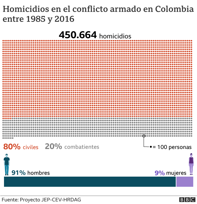 Más de 450.000 homicidios 6 gráficos que muestran la trágica magnitud