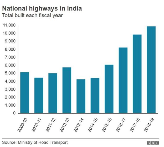 இந்தியாவில் தேசிய நெடுஞ்சாலைகள்
