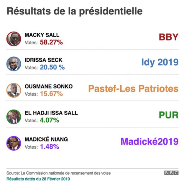 Macky Sall déclaré vainqueur de la présidentielle au Sénégal