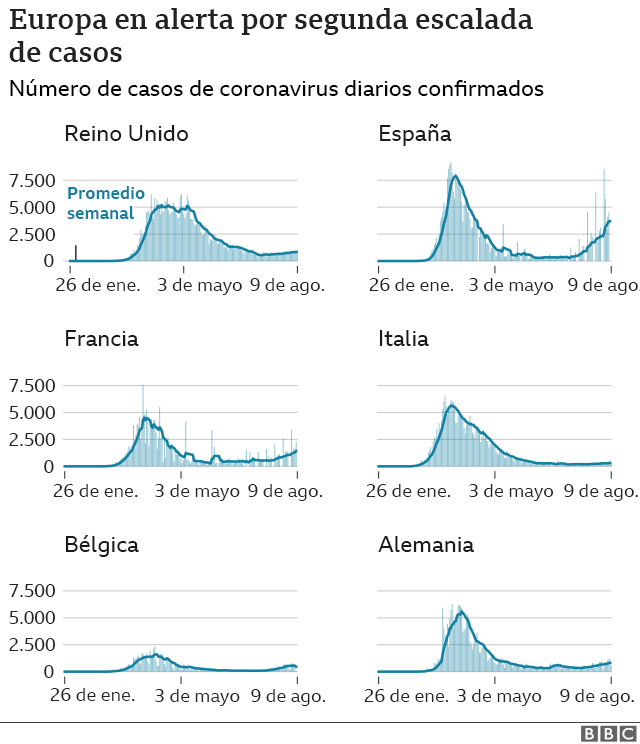 Gráfico que muestra una segunda escalada de casos en varios países de Europa