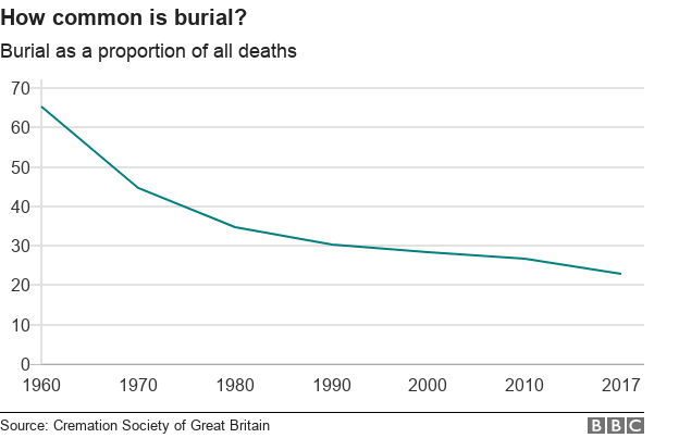 how common is burial?