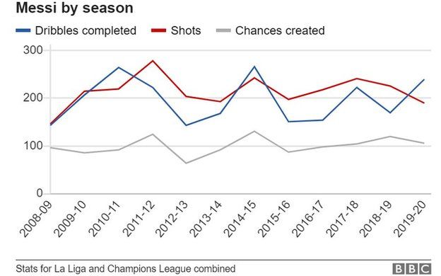 Messi's dribbles, shots and chances created by season