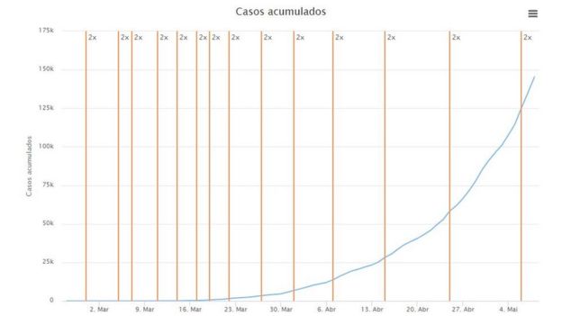 Gráfico da Fiocruz mostra a quantos dias o número de casos dobra no país