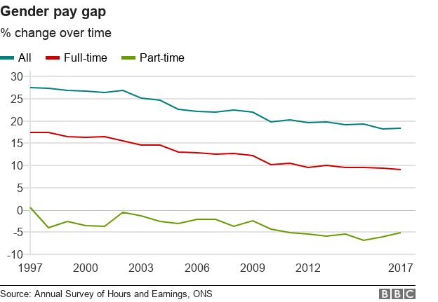 Line chart showing a falling gender pay gap over 20 years