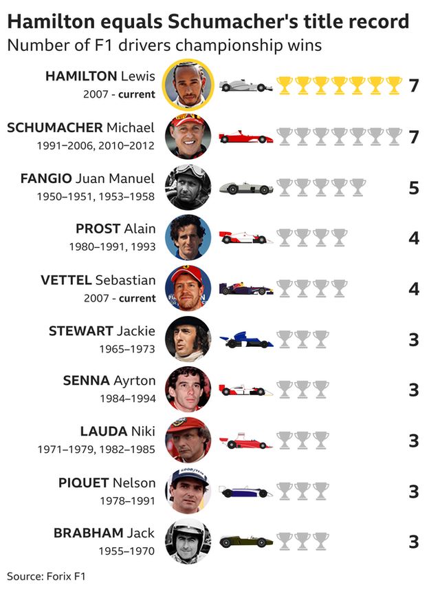 Lewis Hamilton and Michael Schumacher both have seven world titles