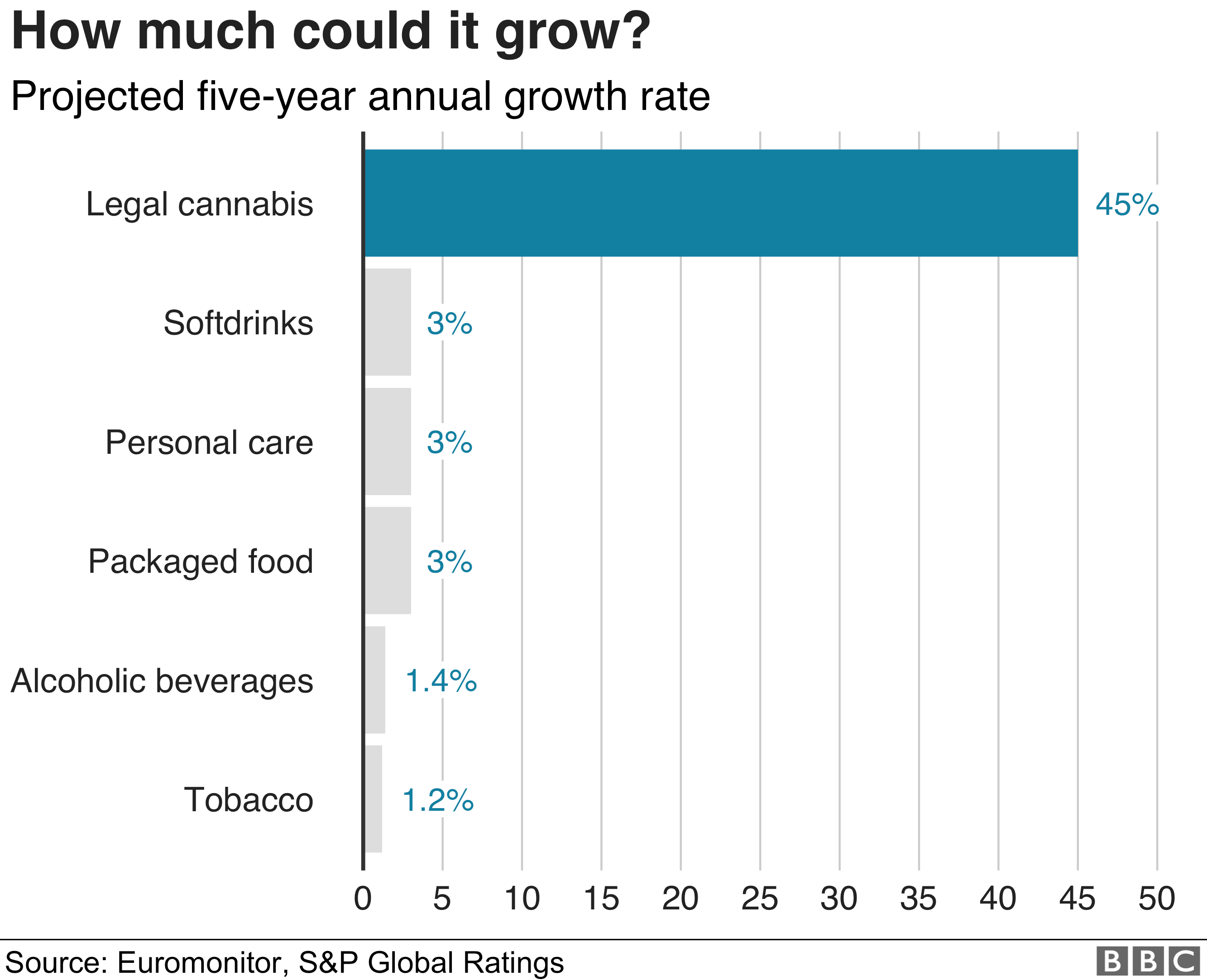Cannabis Grow Cycle Chart