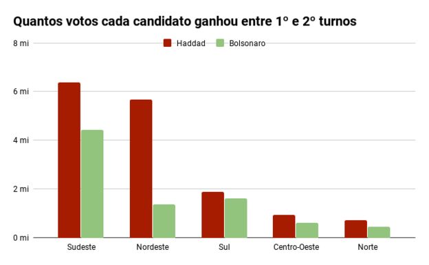 Gráfico de barras mostra quantos votos Bolsonaro e Haddad ganharam entre 1º e 2º turnos