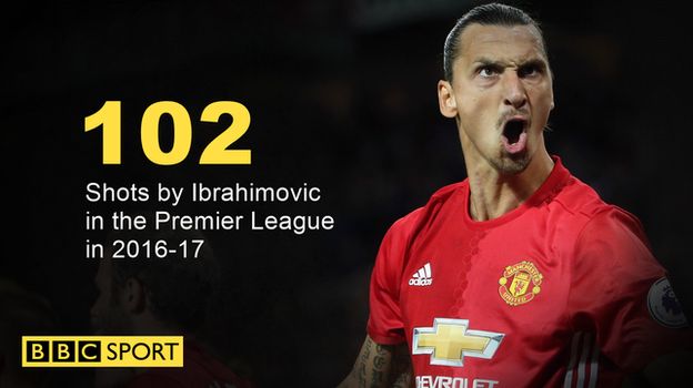 Zlatan Ibrahimovic shots for Manchester United in the Premier League in 2016-17
