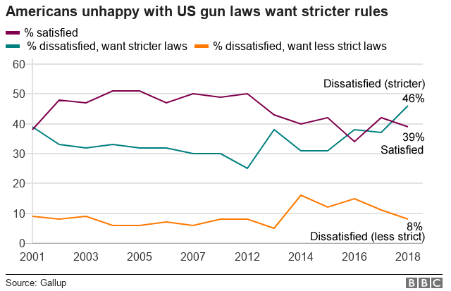 Gun Control Graphs And Charts