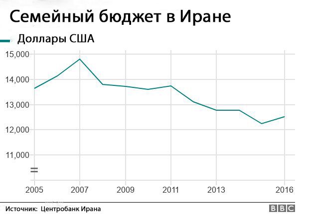 Курс доллара в иране. Экономика Ирана. Бюджет Ирана на 2024 в долларах.