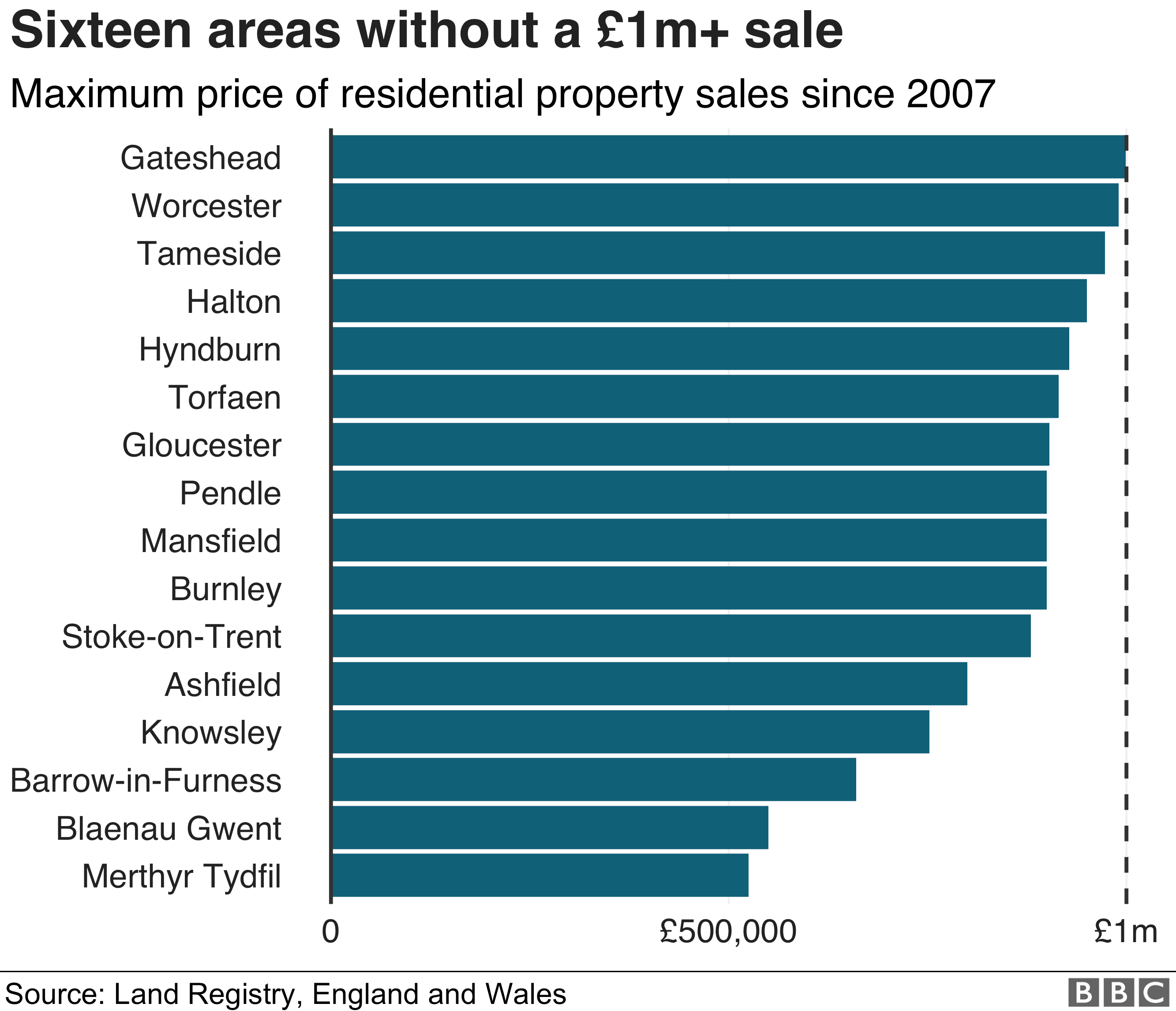 Areas in which there have been no £1m plus property sales since 2007 in graphic, and top prices in those areas