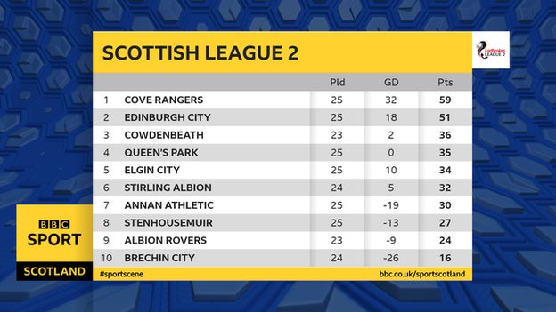 League Two Cove Rangers Extend Lead At Top To Eight Points Bbc