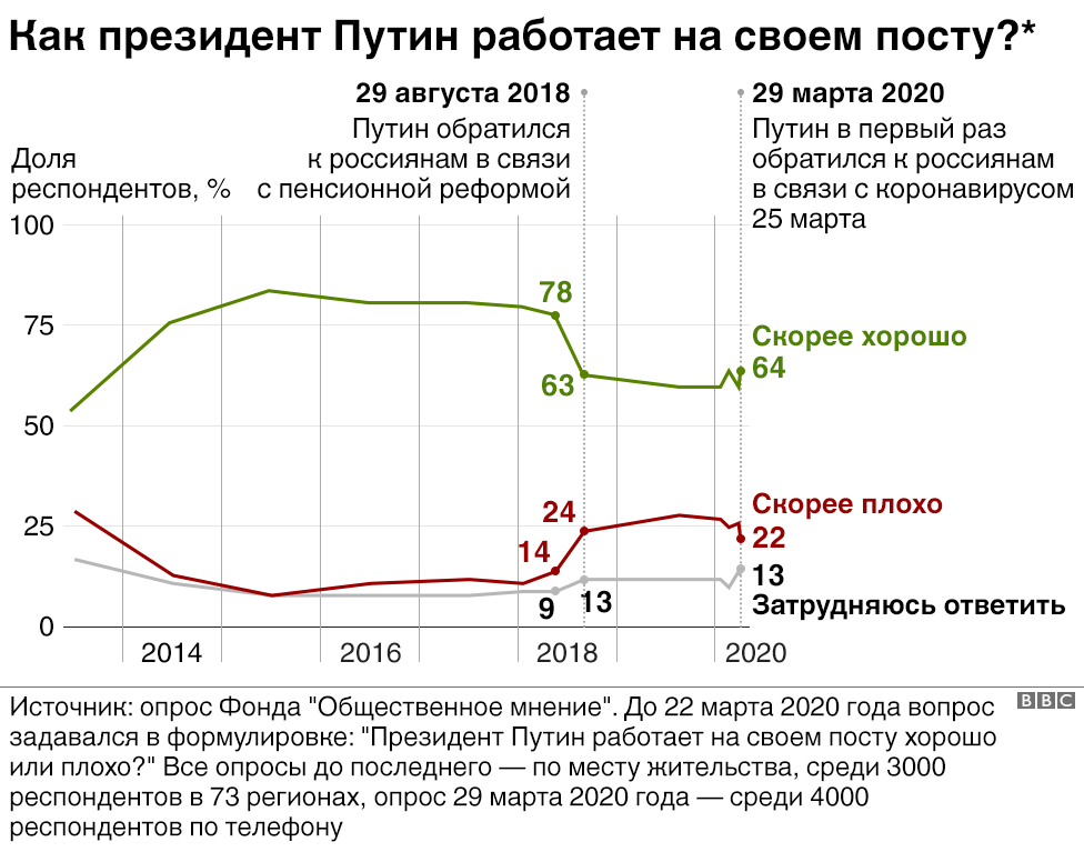 Рейтинг Путина