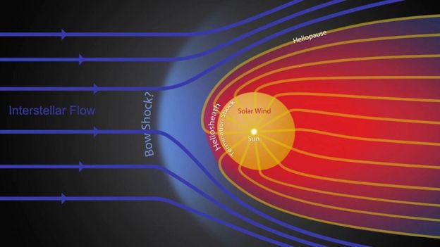 Ilustración de la burbuja magnética alrededor del Sol y su limite, conocido como la heliopausa
