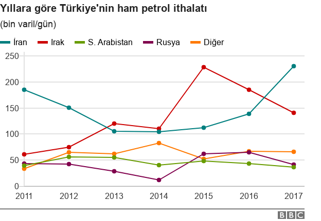 TÃ¼rkiye'nin petrol ithalatÄ± grafiÄi