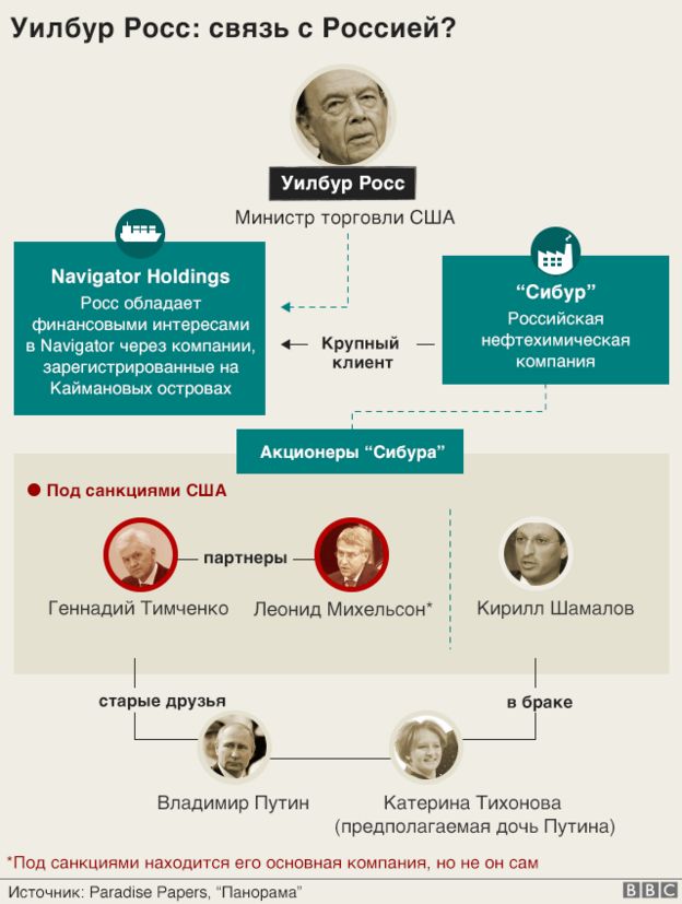 Уилбур Росс