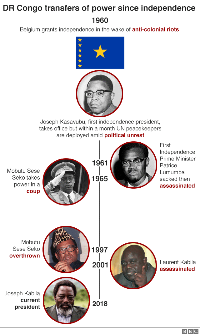 Transfer of power timeline