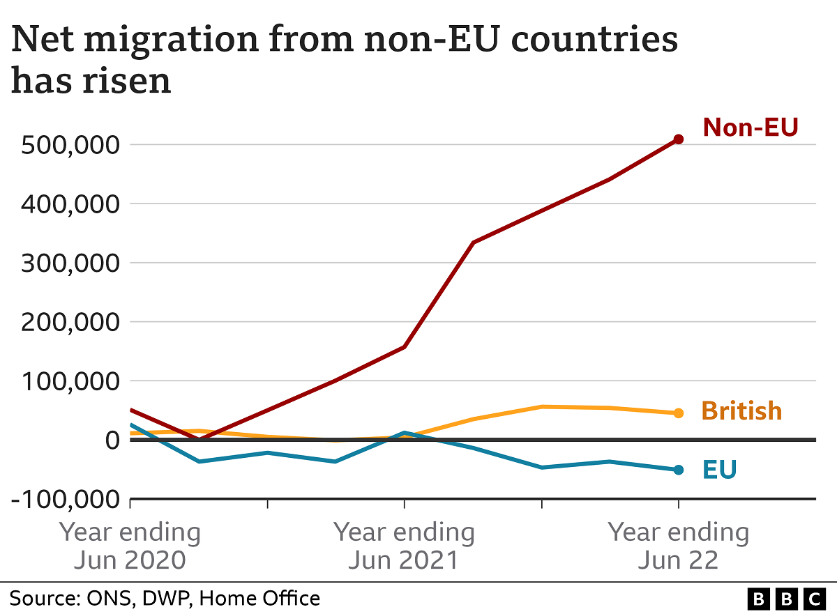 uk-net-migration-hits-all-time-record-at-504-000-bbc-news