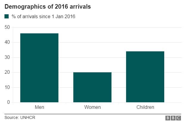 Breakdown of 2016 arrivals - men, women and children - bar chart