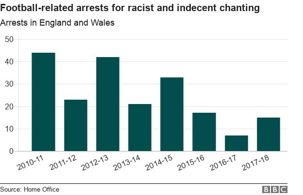 Bar chart showing fewer people are being arrested for racist chanting
