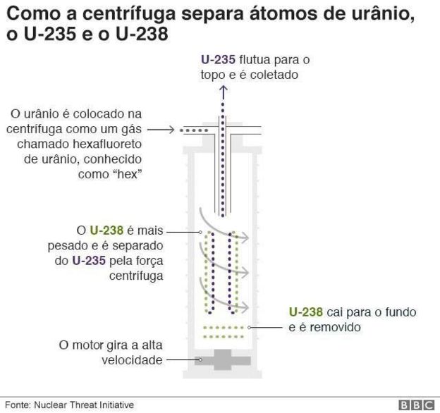 Gráfico sobre processo de enriquecimento de urânio