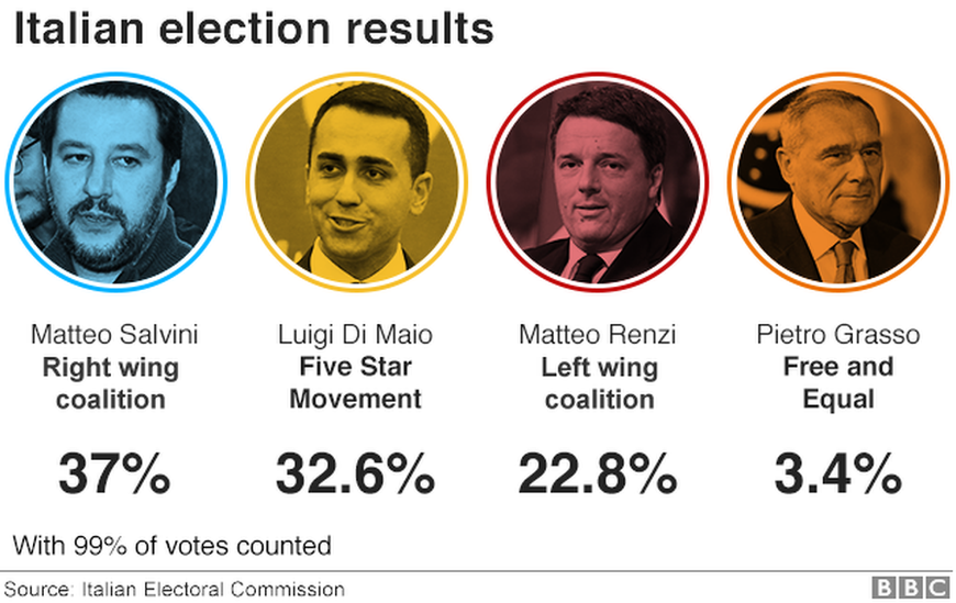 italian elections results infographic with pictures of party leaders