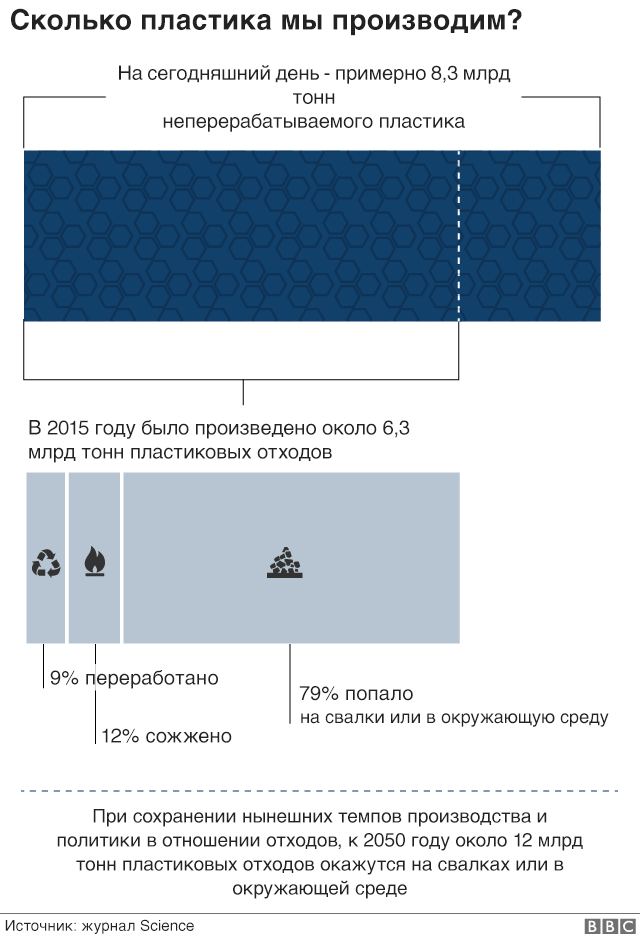 Сколько пластика мы производим