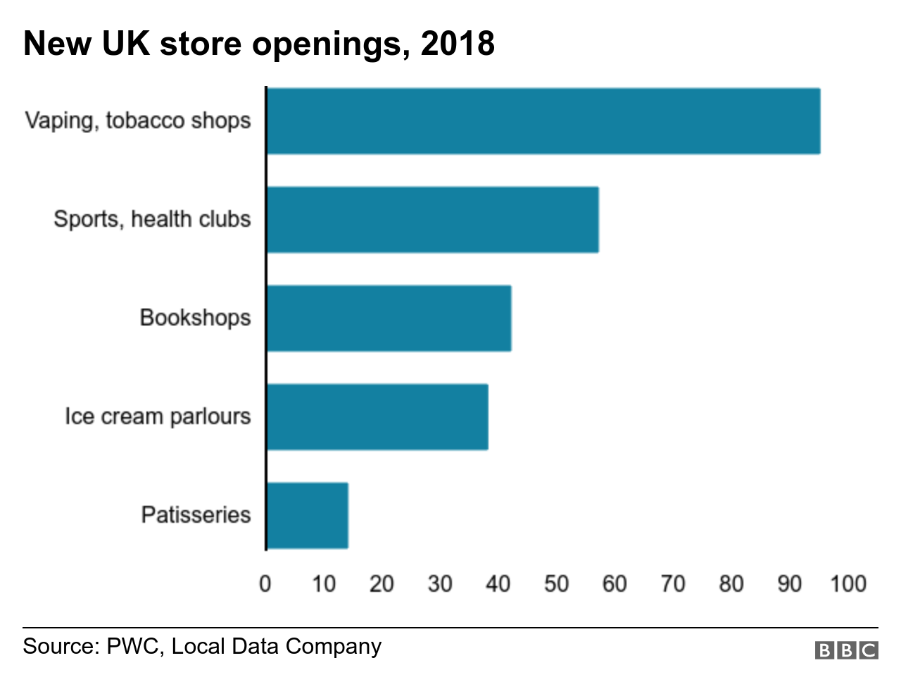 Chart showing fastest growing categories of shops opening on UK High Streets 2019.