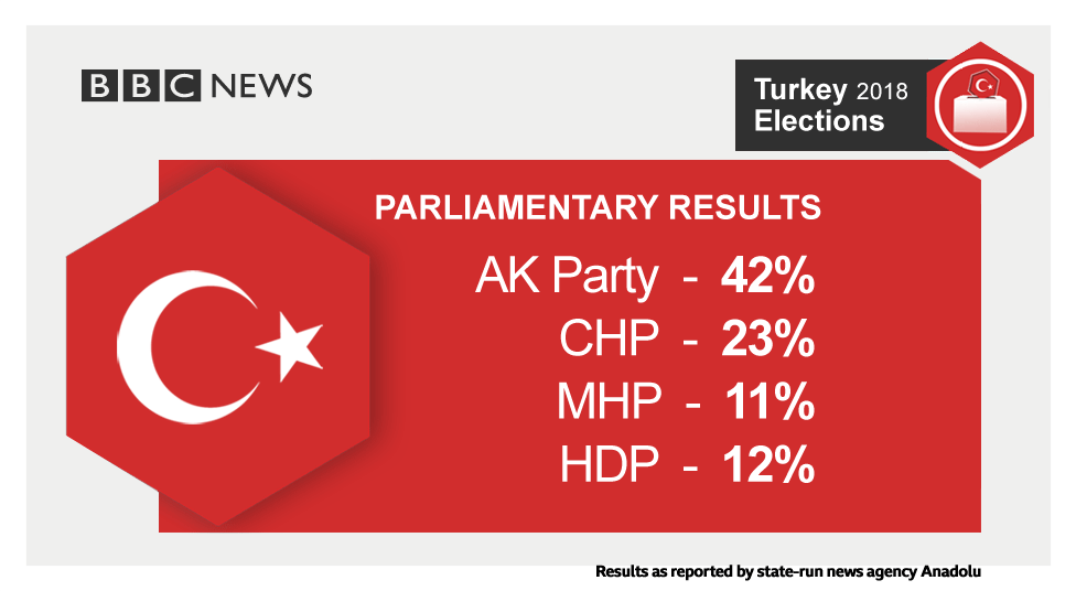 Table showing vote shares in parliamentary election