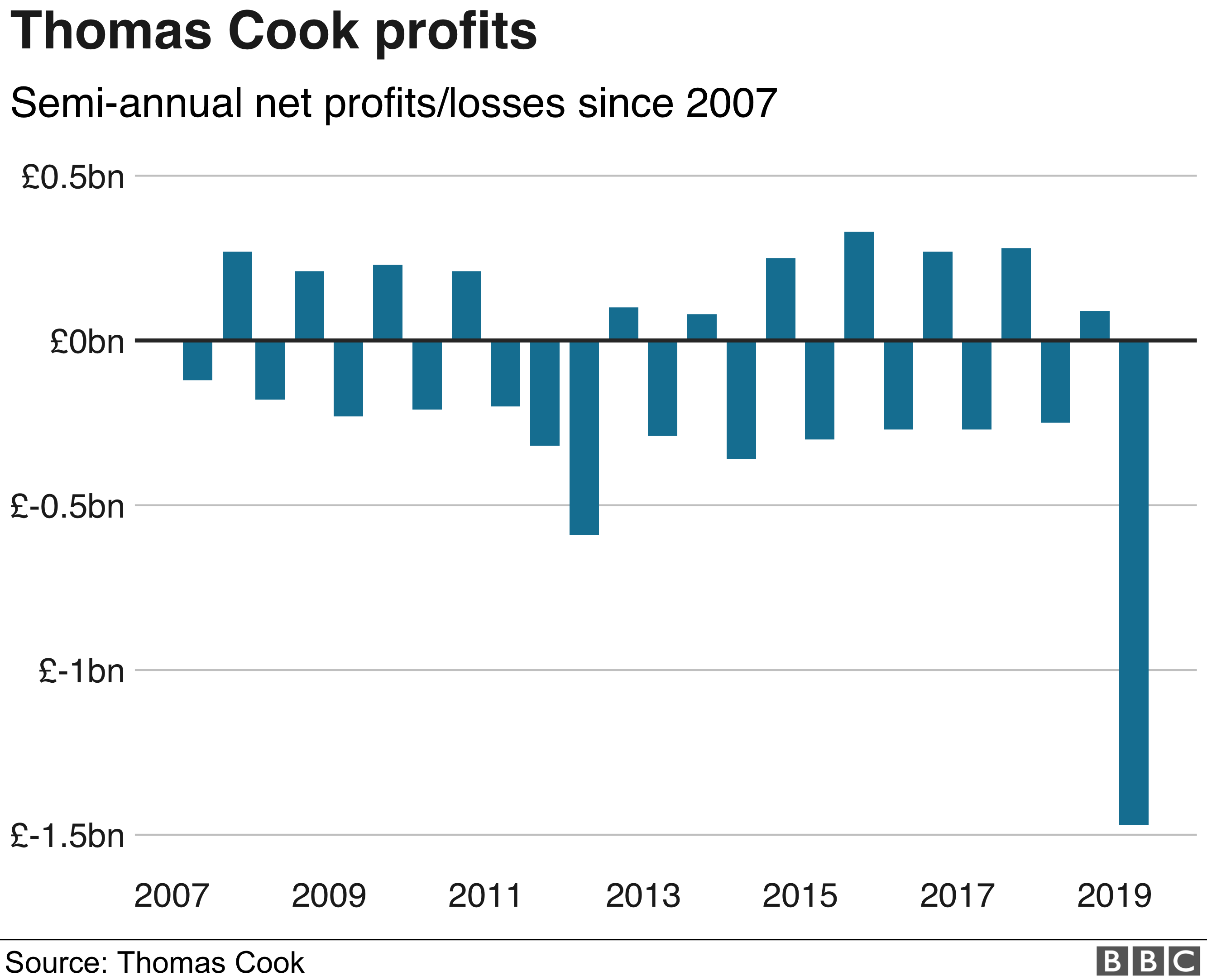 profit and loss