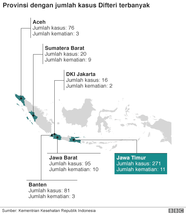 Data grafis kasus difteri di Indonesia.