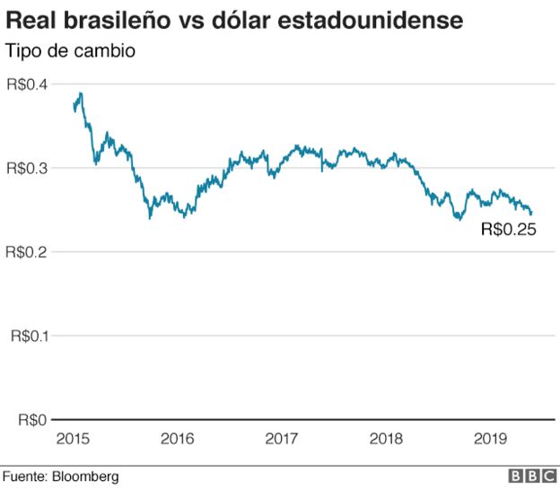Economía Brasil